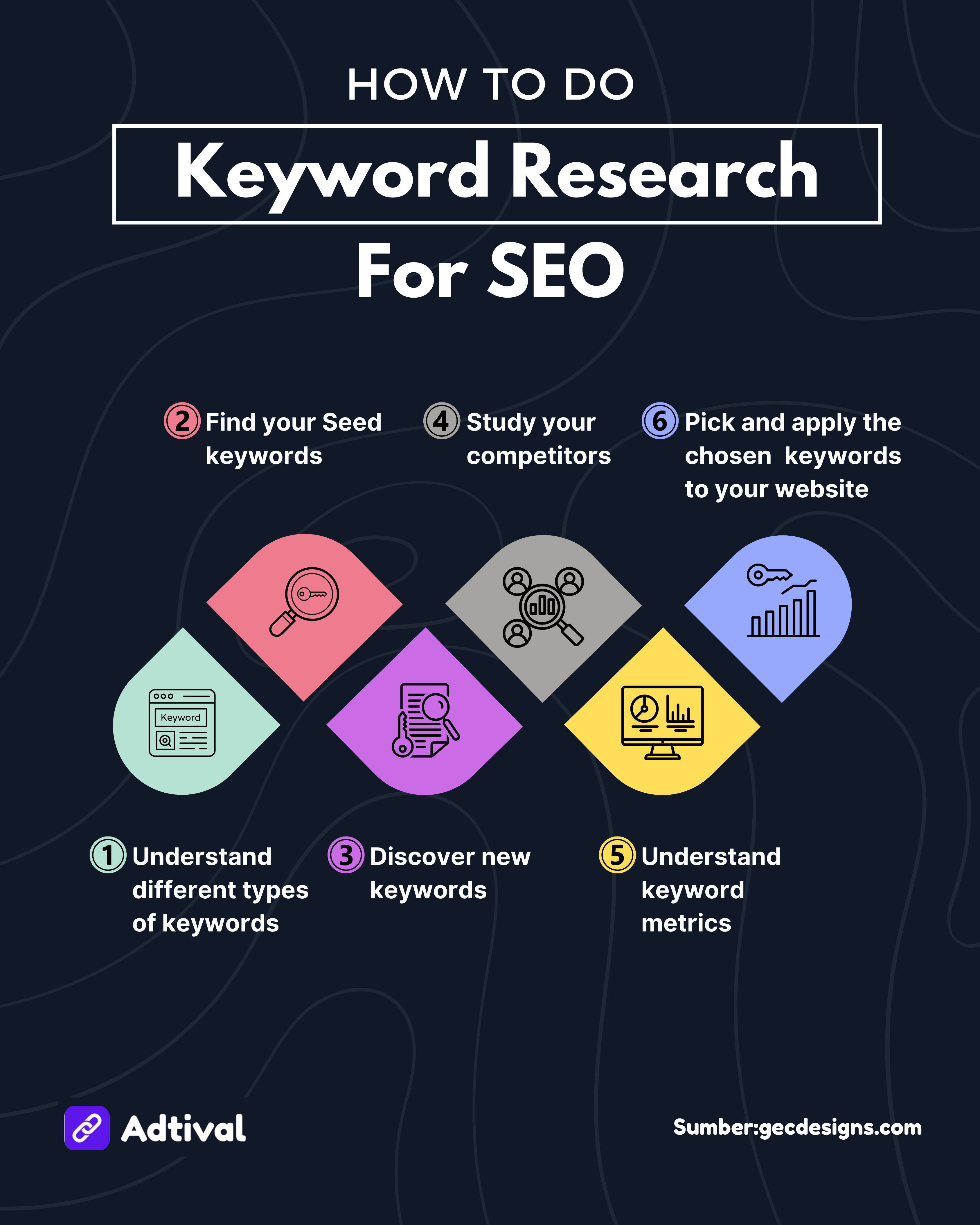 How to do Keyword Research for SEO