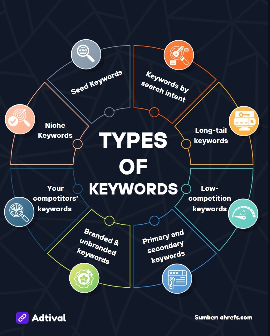 Types of Keywords