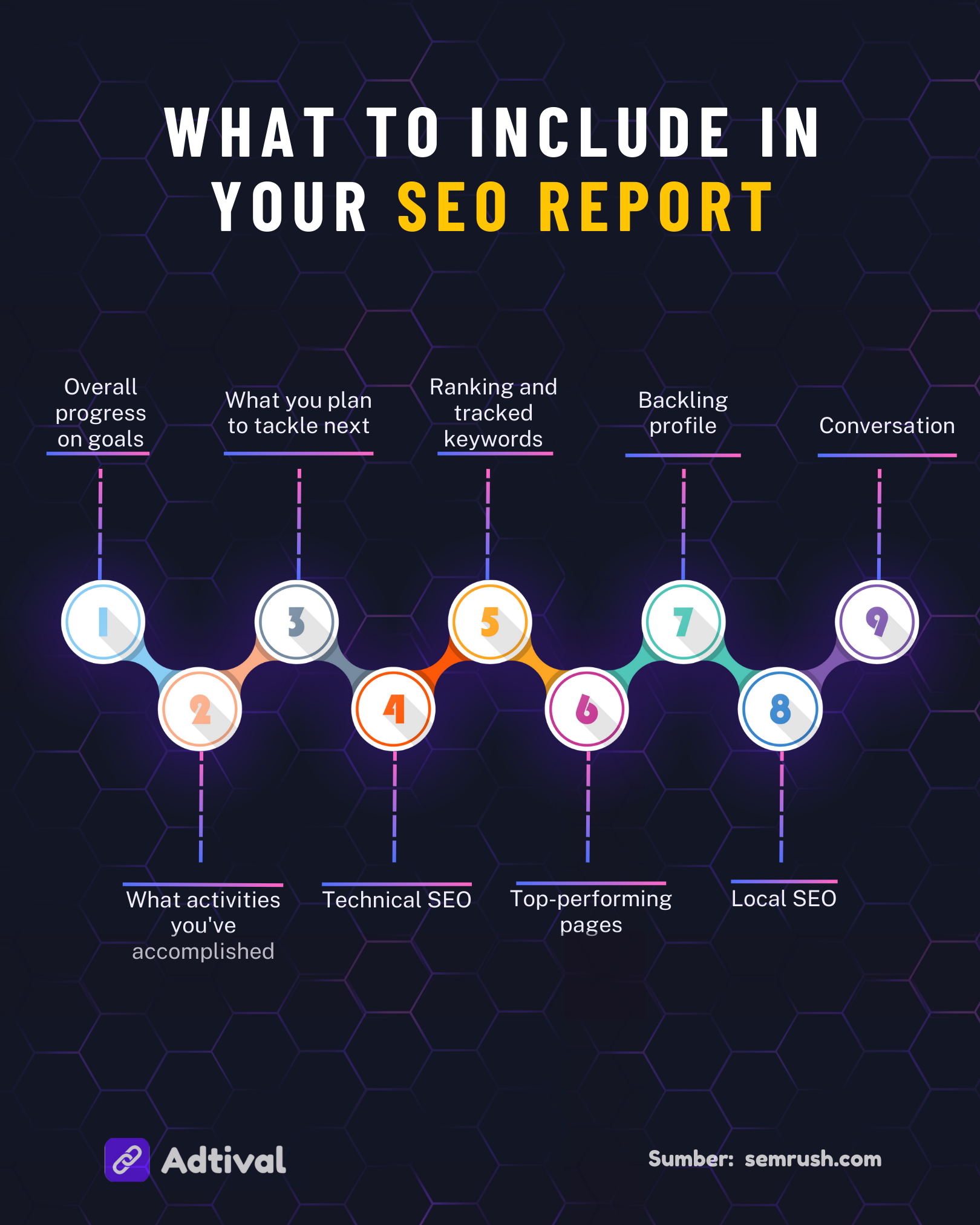 What to Include in Your SEO Report