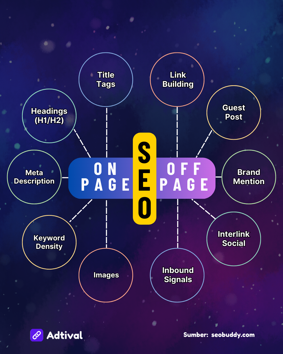 SEO Off-Pages vs On-Pages