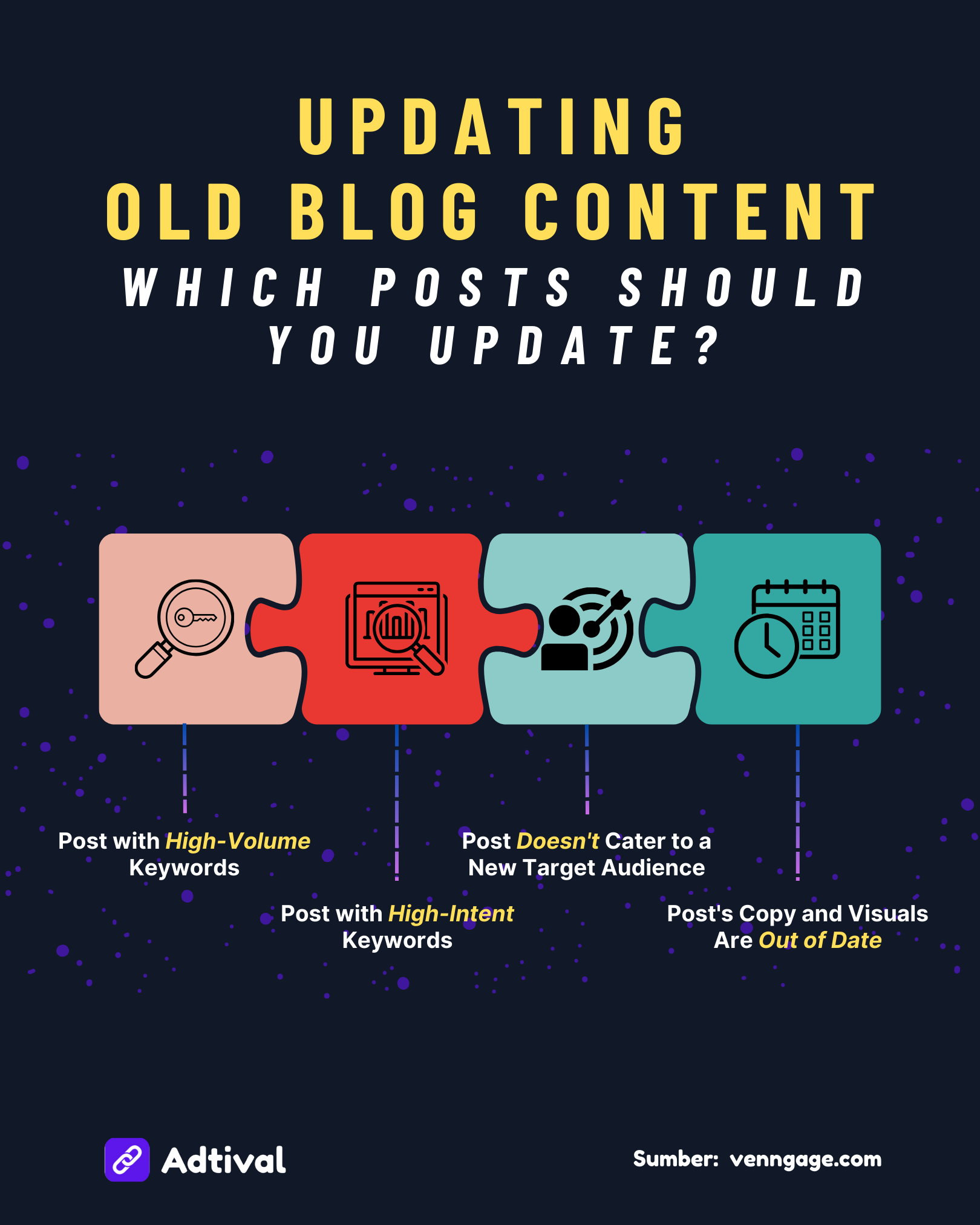 Updating Old Blog Content, Which Posts Should You Update?