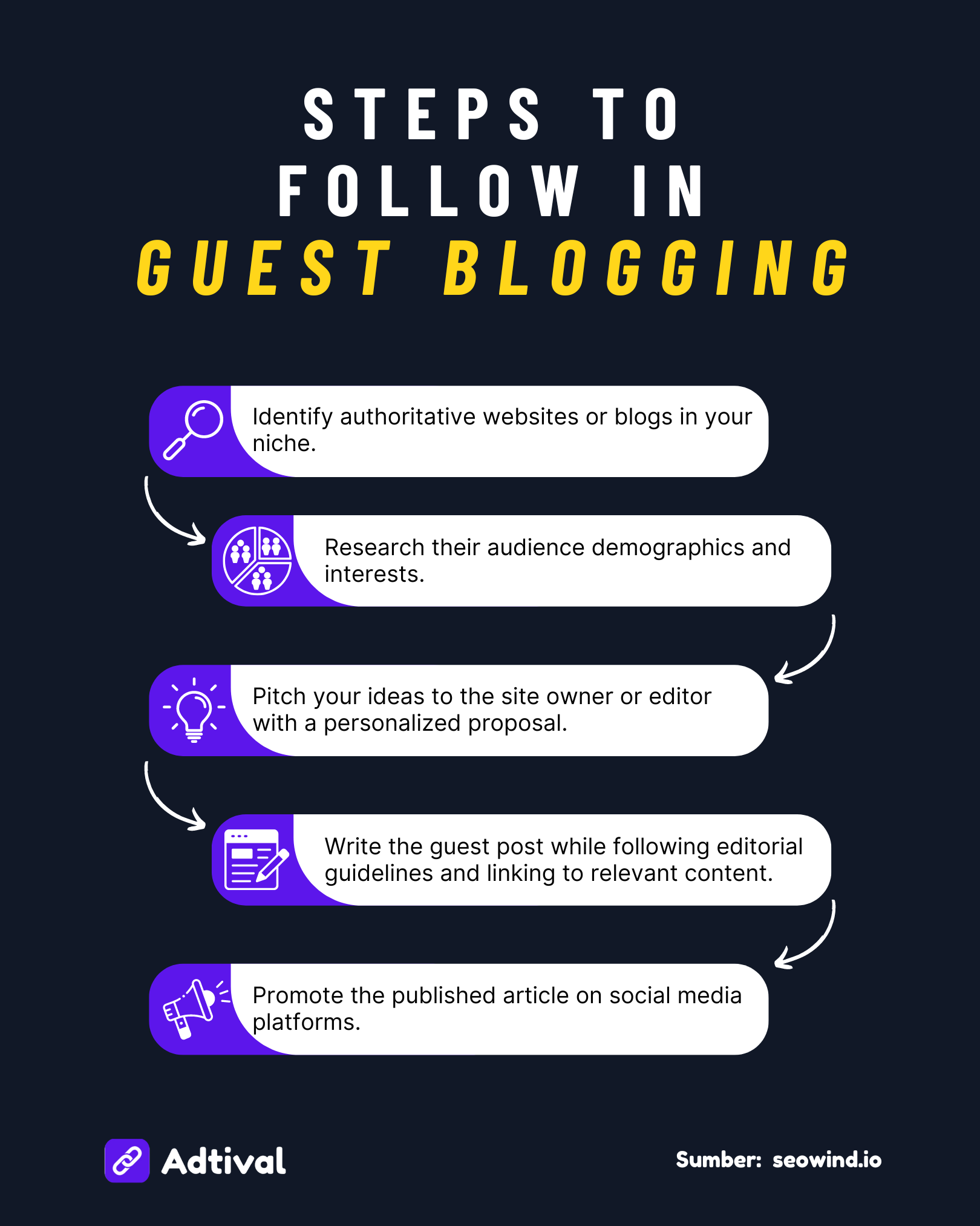 Steps to Follow in Guest Blogging