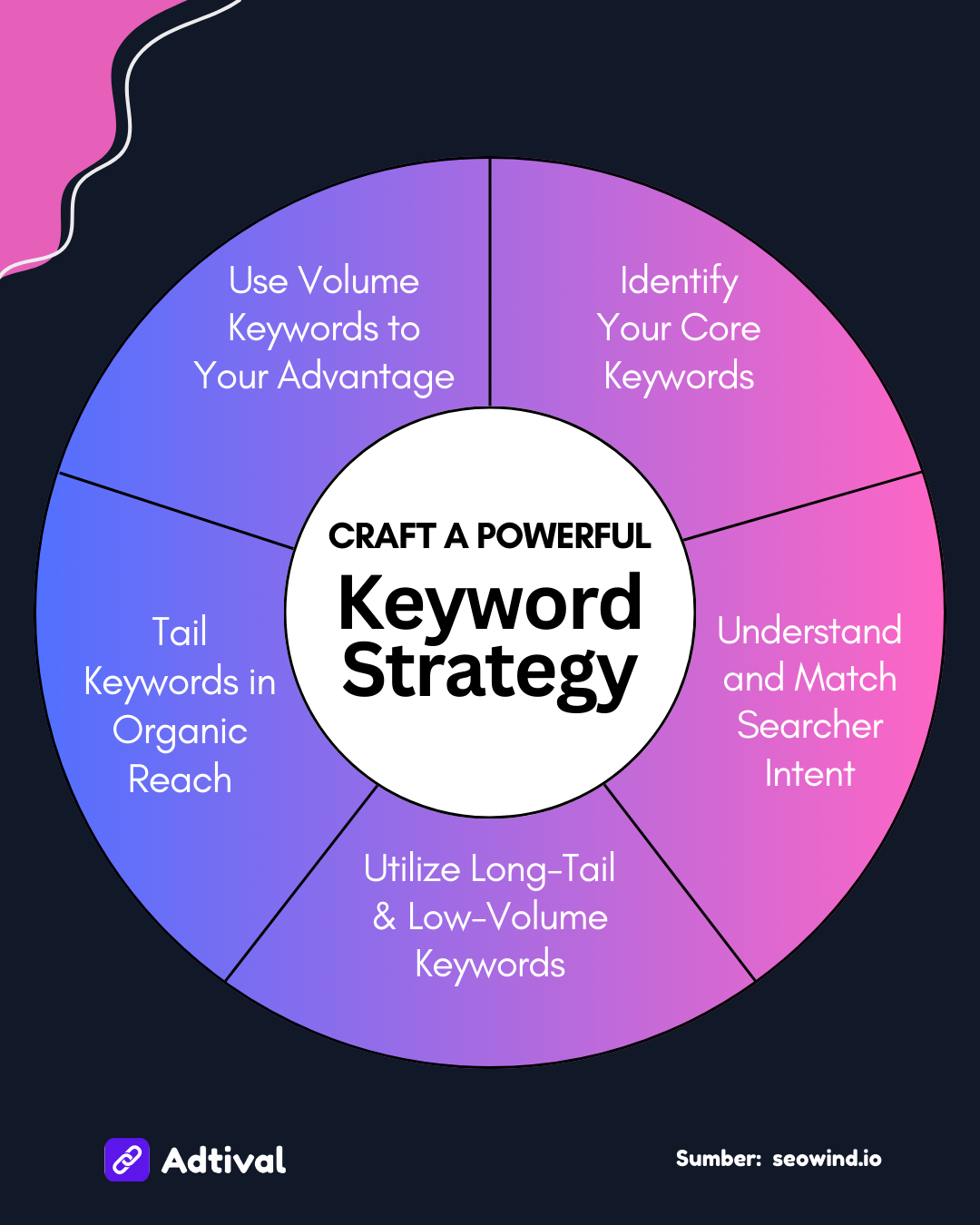 Craft a Powerful Keyword Strategy